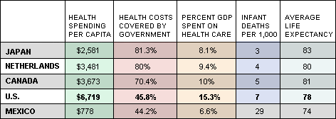 Healthcare Comparison Chart